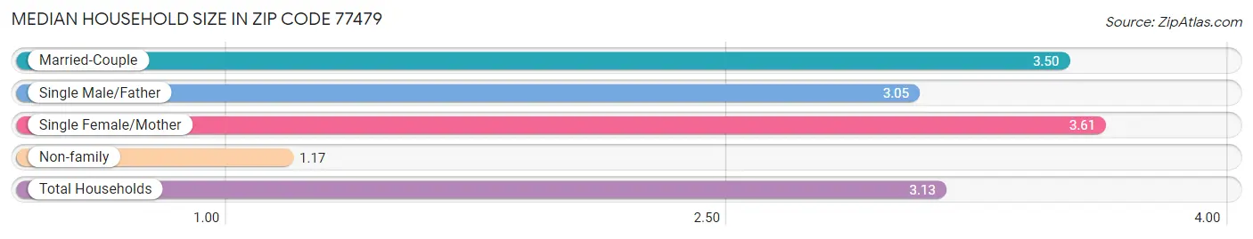 Median Household Size in Zip Code 77479