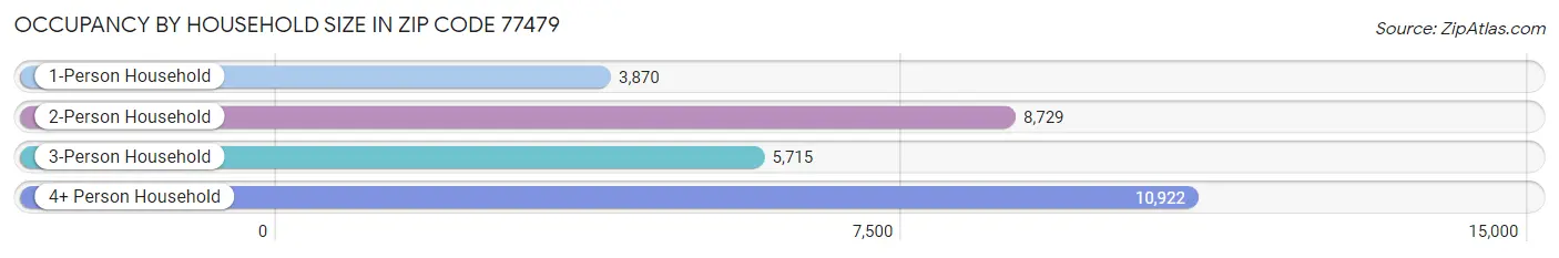 Occupancy by Household Size in Zip Code 77479