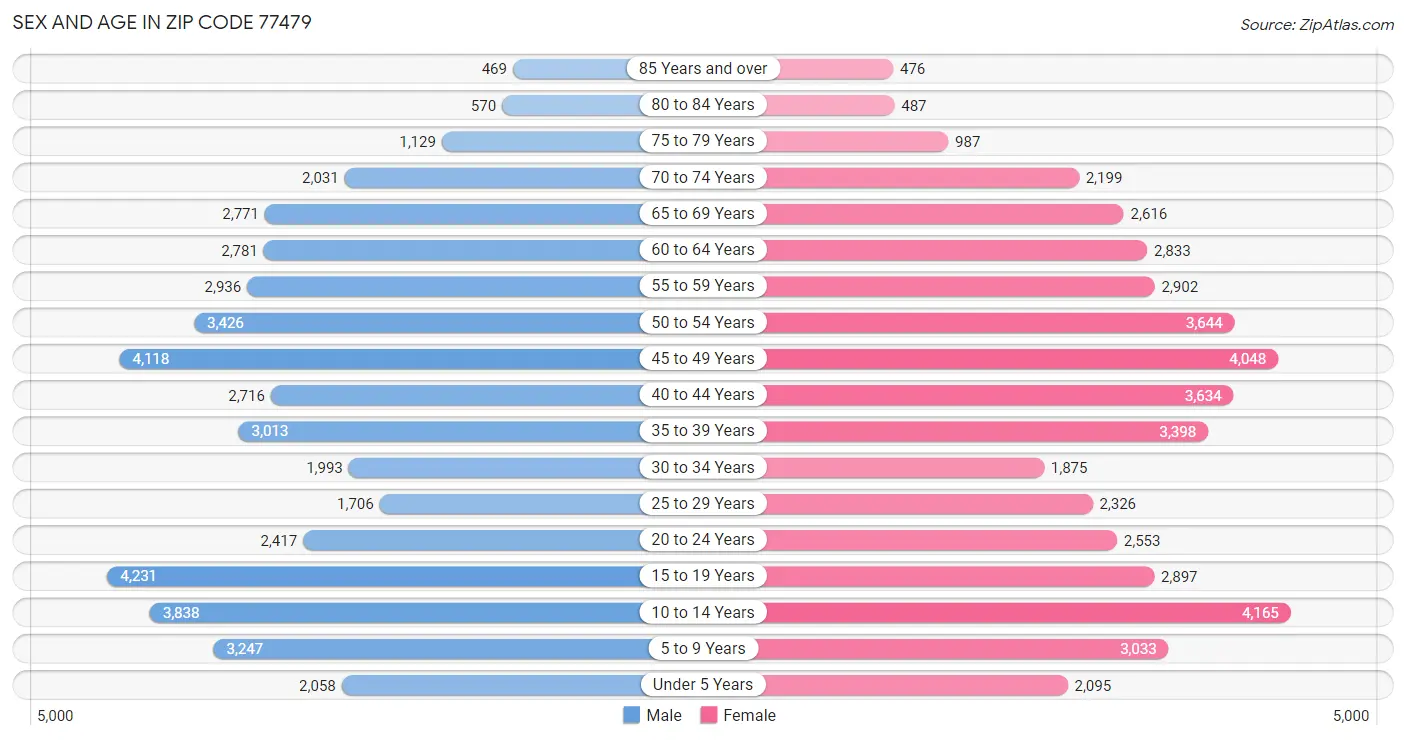 Sex and Age in Zip Code 77479