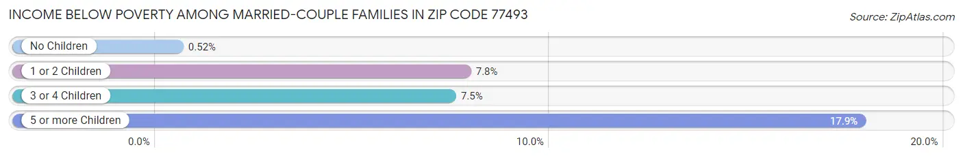 Income Below Poverty Among Married-Couple Families in Zip Code 77493