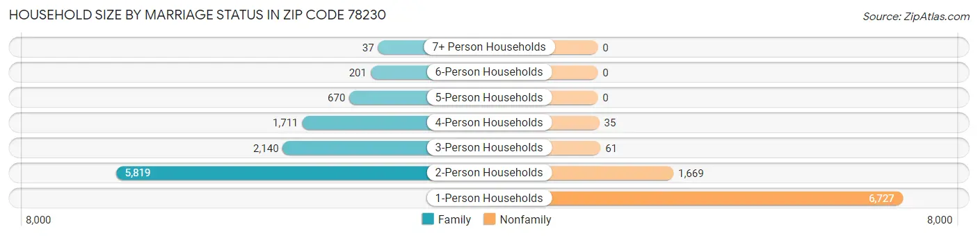 Household Size by Marriage Status in Zip Code 78230