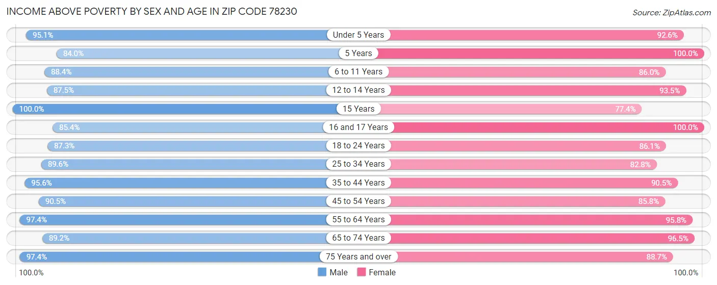 Income Above Poverty by Sex and Age in Zip Code 78230