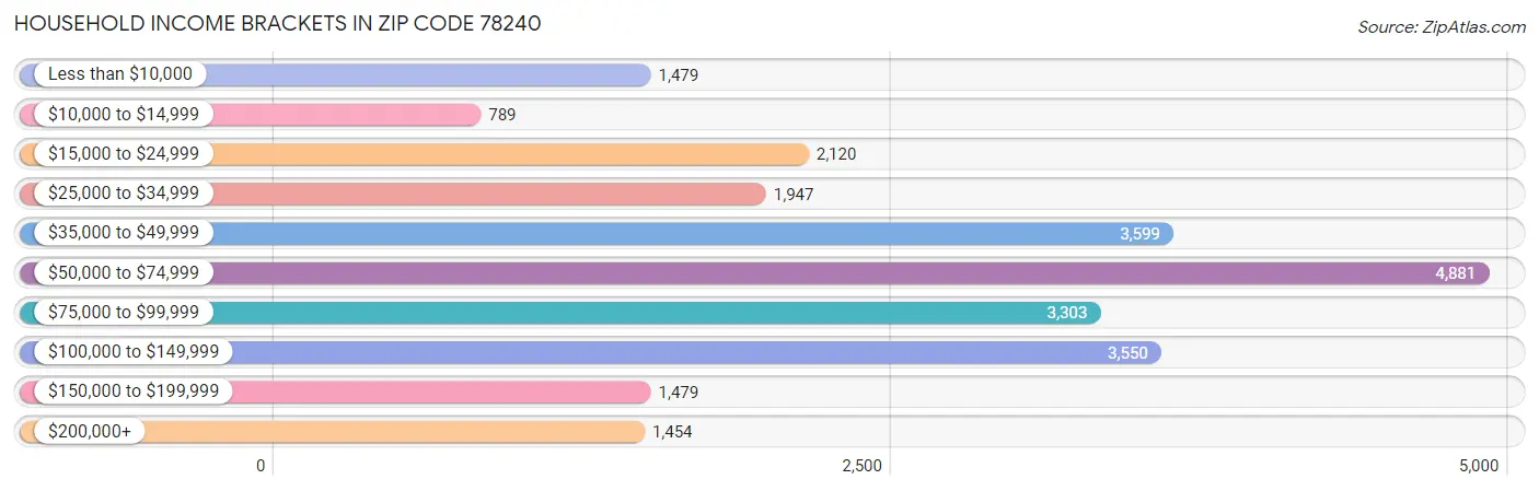 Household Income Brackets in Zip Code 78240