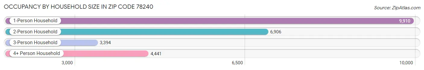 Occupancy by Household Size in Zip Code 78240