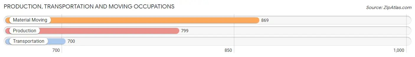 Production, Transportation and Moving Occupations in Zip Code 78240