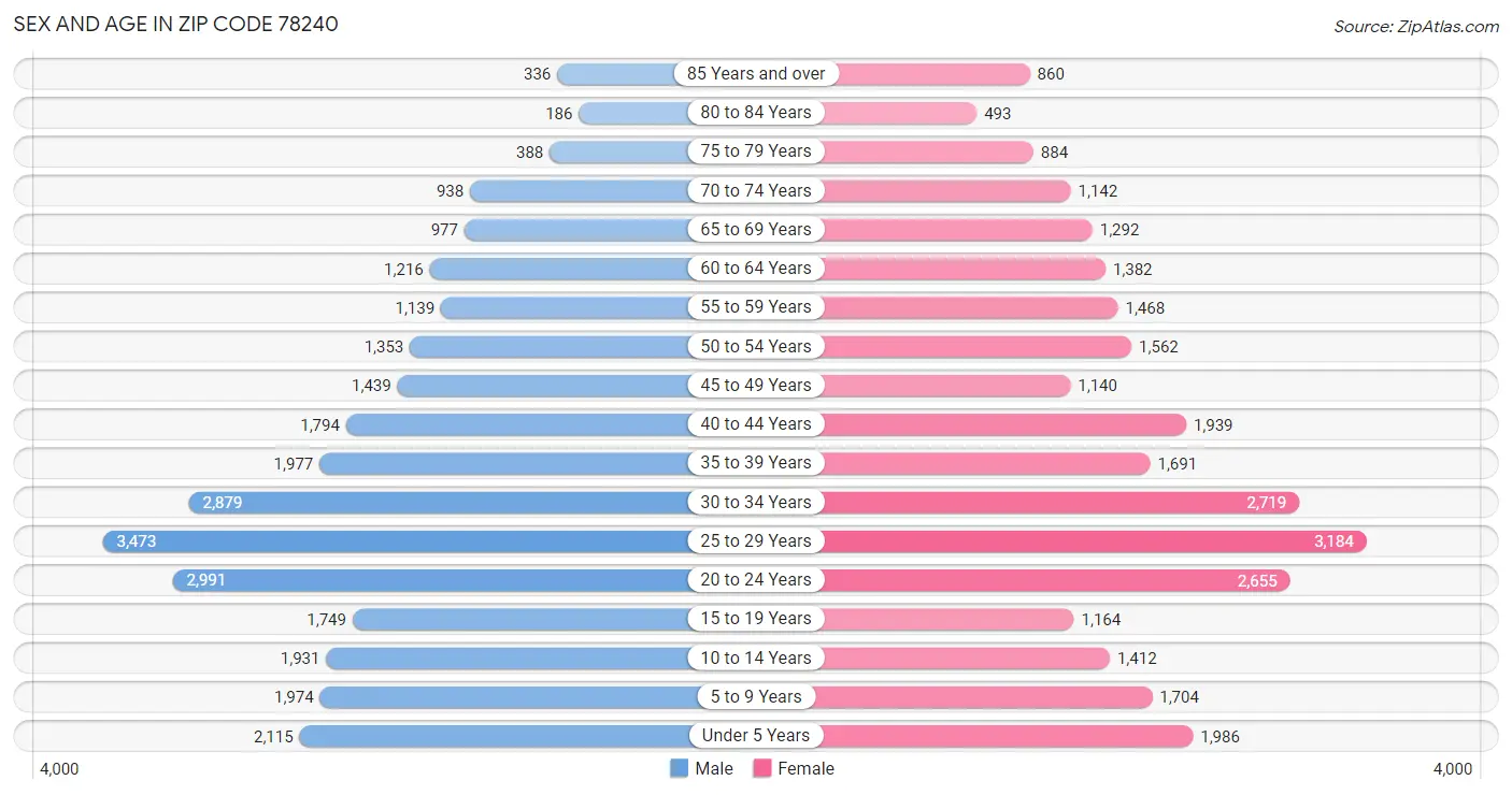 Sex and Age in Zip Code 78240