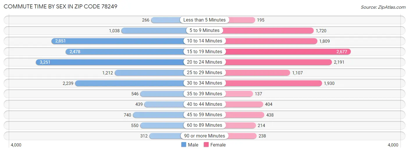 Commute Time by Sex in Zip Code 78249