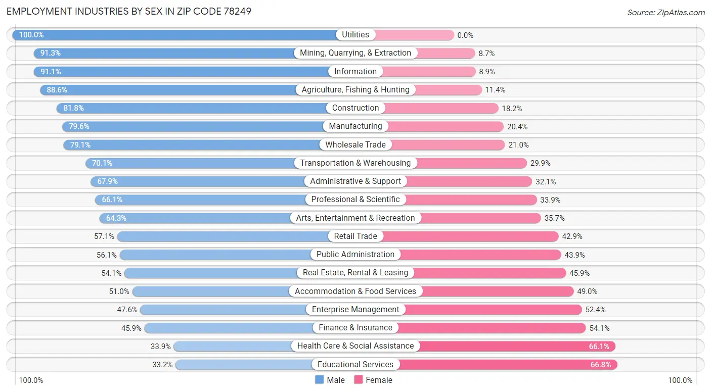 Employment Industries by Sex in Zip Code 78249