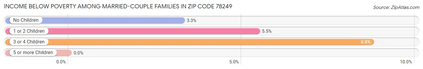Income Below Poverty Among Married-Couple Families in Zip Code 78249