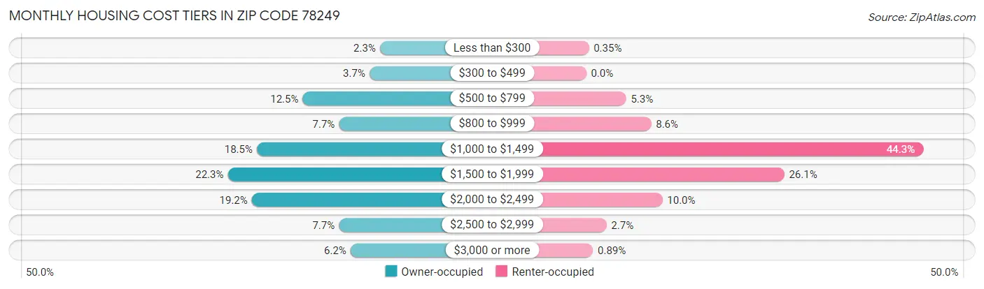 Monthly Housing Cost Tiers in Zip Code 78249
