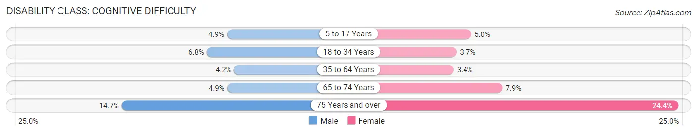 Disability in Zip Code 78251: <span>Cognitive Difficulty</span>