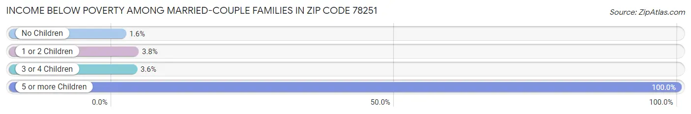 Income Below Poverty Among Married-Couple Families in Zip Code 78251