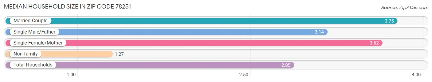 Median Household Size in Zip Code 78251