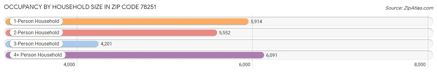 Occupancy by Household Size in Zip Code 78251