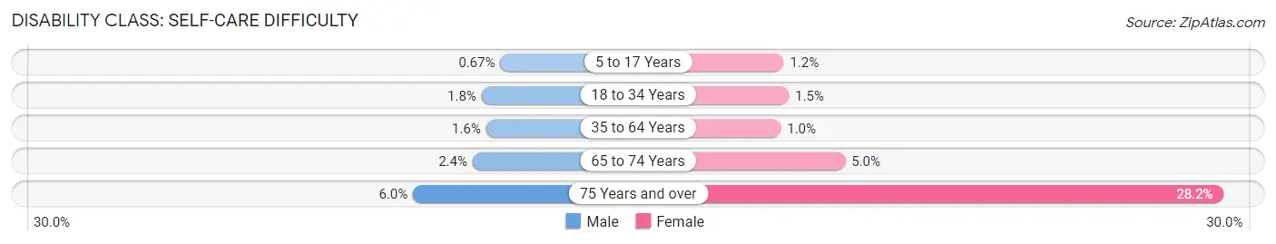 Disability in Zip Code 78251: <span>Self-Care Difficulty</span>