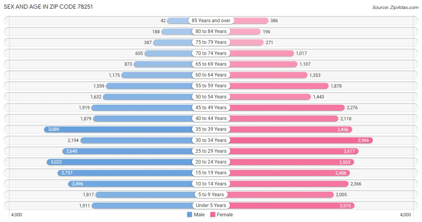 Sex and Age in Zip Code 78251