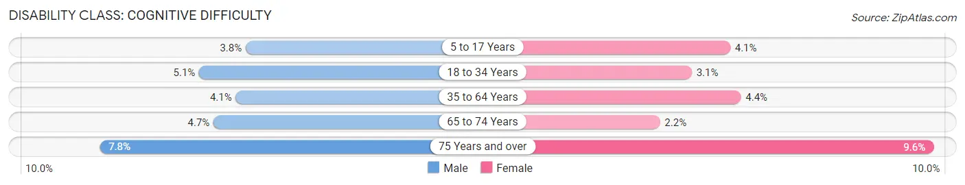 Disability in Zip Code 78254: <span>Cognitive Difficulty</span>