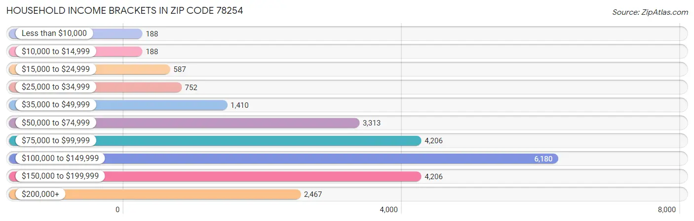 Household Income Brackets in Zip Code 78254
