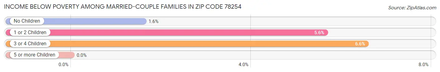 Income Below Poverty Among Married-Couple Families in Zip Code 78254