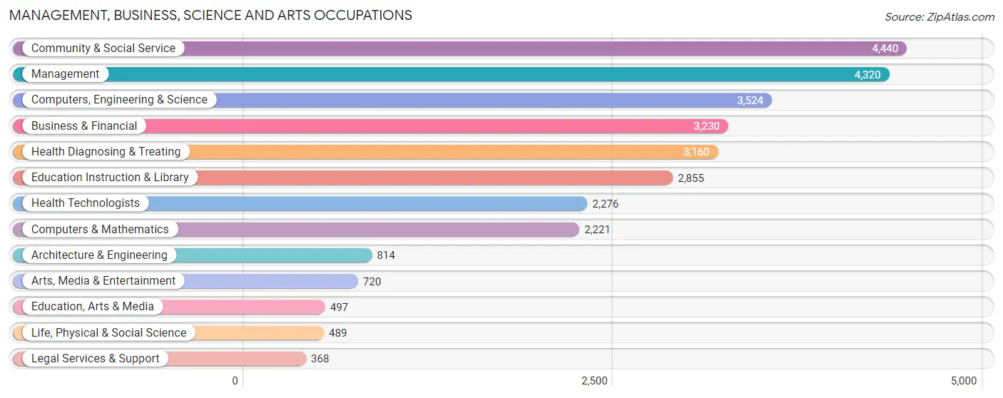 Management, Business, Science and Arts Occupations in Zip Code 78254