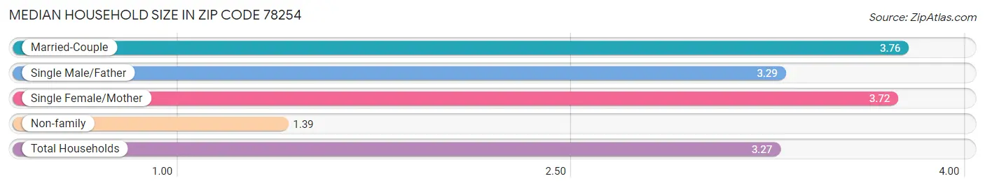 Median Household Size in Zip Code 78254