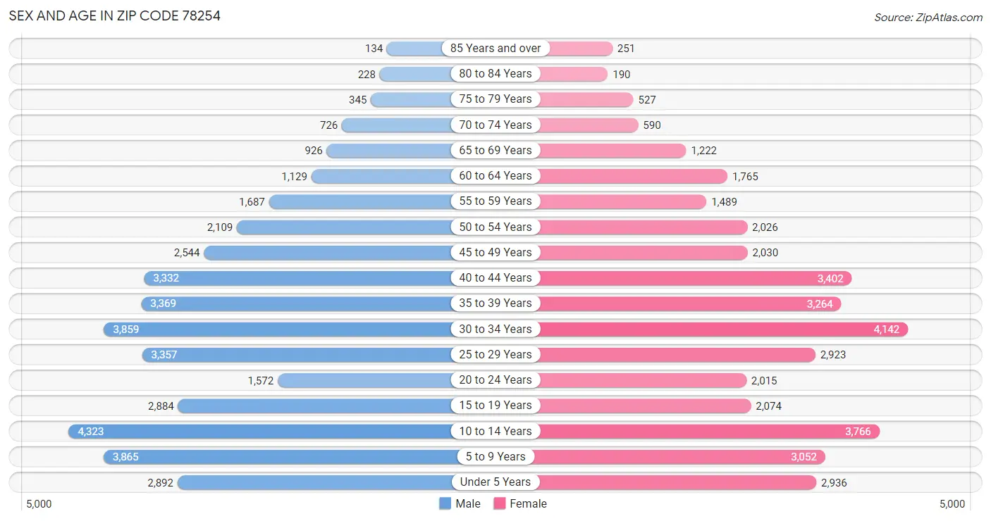 Sex and Age in Zip Code 78254
