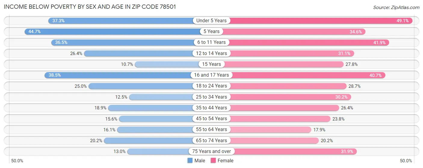 Income Below Poverty by Sex and Age in Zip Code 78501