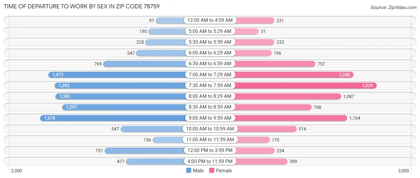 Time of Departure to Work by Sex in Zip Code 78759