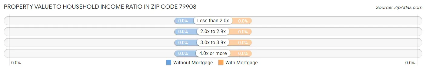 Property Value to Household Income Ratio in Zip Code 79908