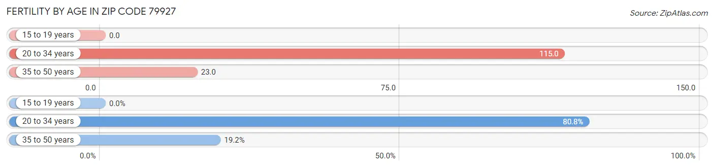 Female Fertility by Age in Zip Code 79927