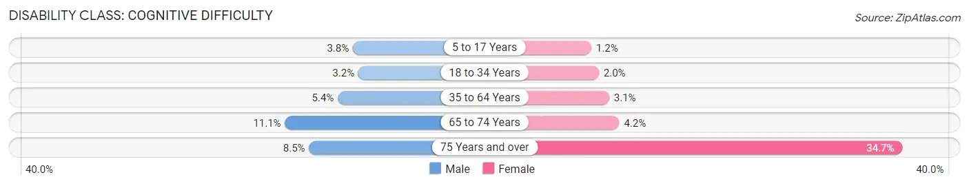 Disability in Zip Code 79938: <span>Cognitive Difficulty</span>