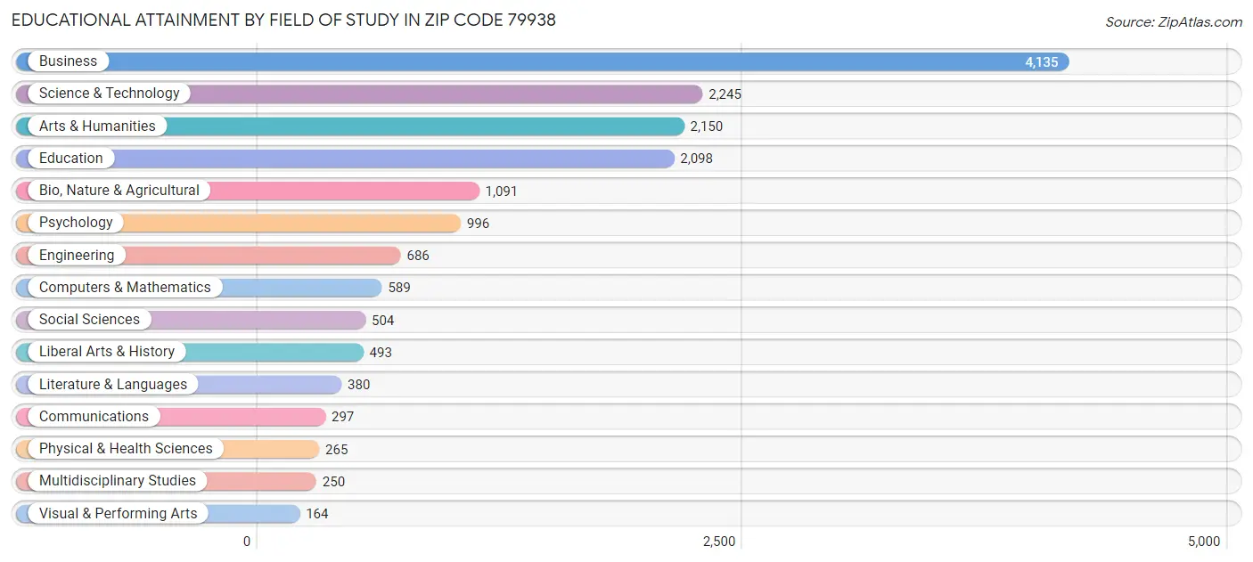 Educational Attainment by Field of Study in Zip Code 79938
