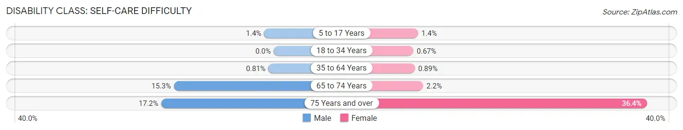Disability in Zip Code 79938: <span>Self-Care Difficulty</span>