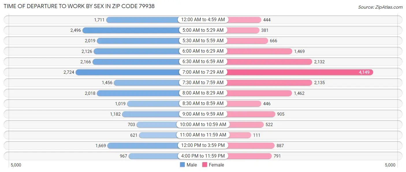 Time of Departure to Work by Sex in Zip Code 79938
