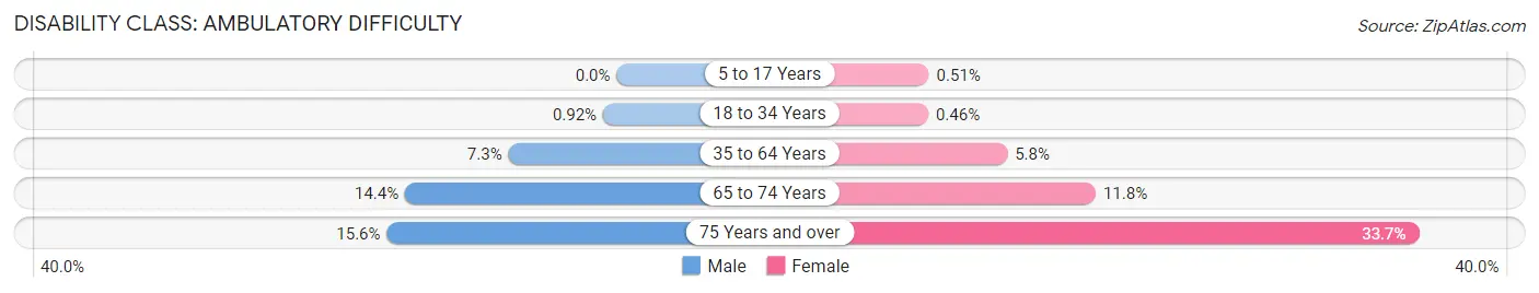 Disability in Zip Code 83704: <span>Ambulatory Difficulty</span>