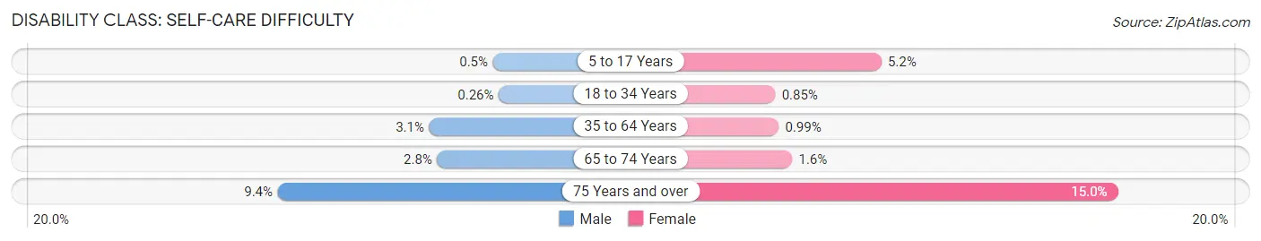 Disability in Zip Code 83704: <span>Self-Care Difficulty</span>