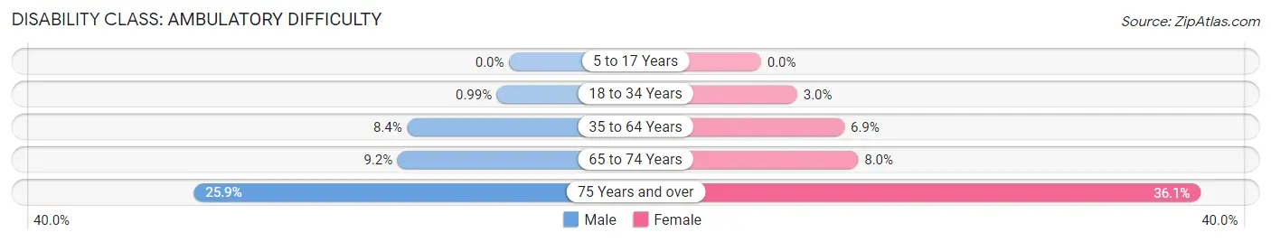 Disability in Zip Code 83814: <span>Ambulatory Difficulty</span>