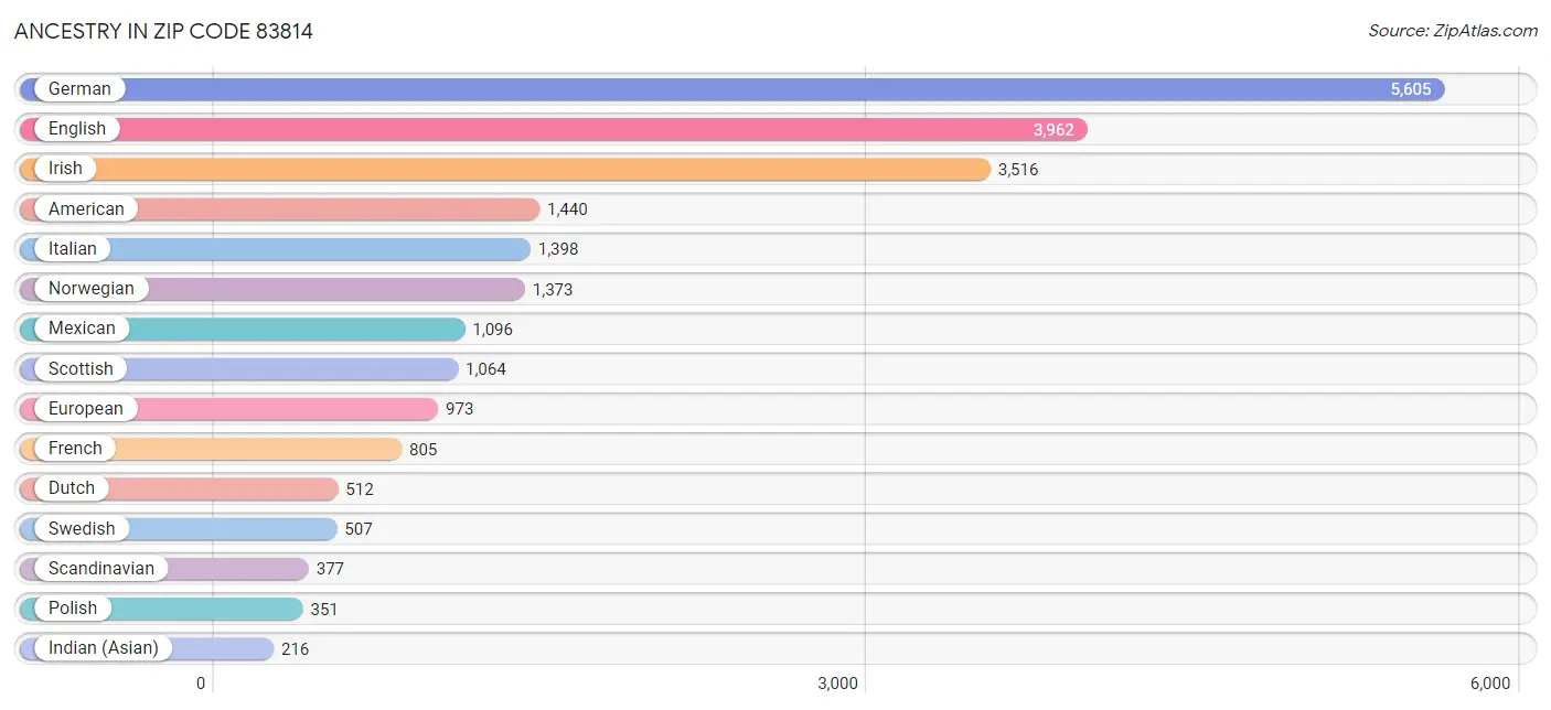 Ancestry in Zip Code 83814