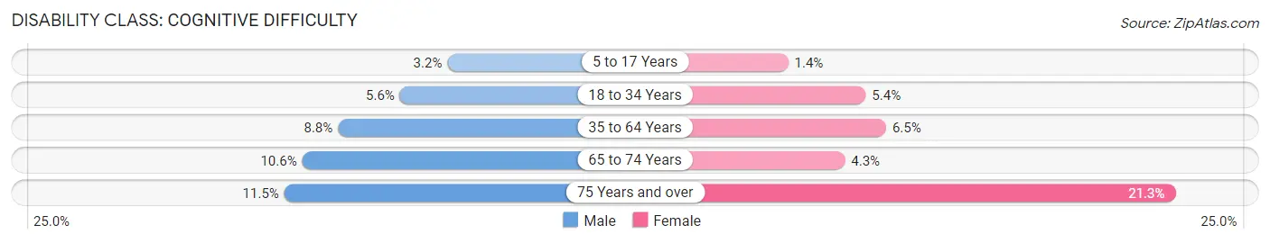 Disability in Zip Code 83814: <span>Cognitive Difficulty</span>