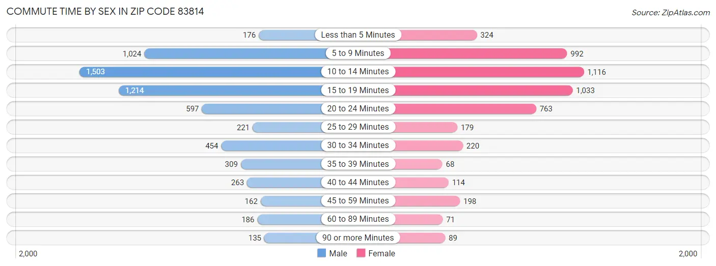 Commute Time by Sex in Zip Code 83814
