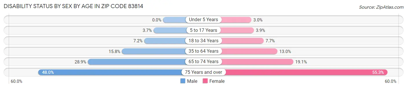 Disability Status by Sex by Age in Zip Code 83814