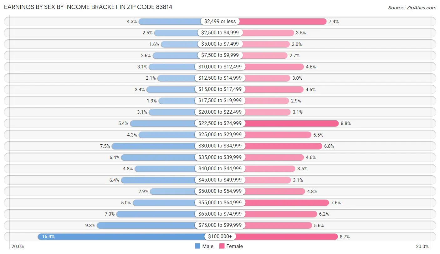 Earnings by Sex by Income Bracket in Zip Code 83814