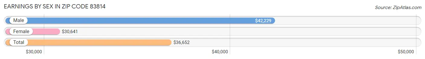 Earnings by Sex in Zip Code 83814
