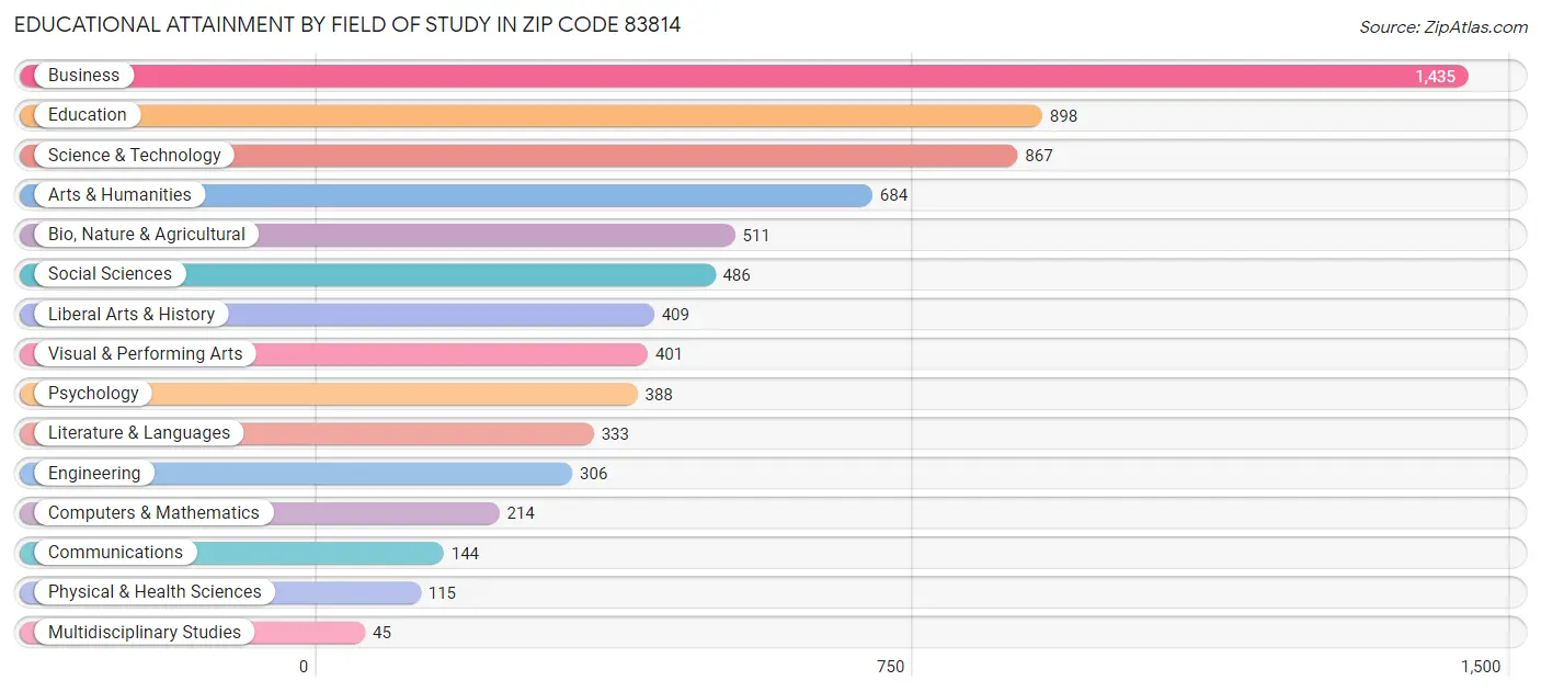 Educational Attainment by Field of Study in Zip Code 83814