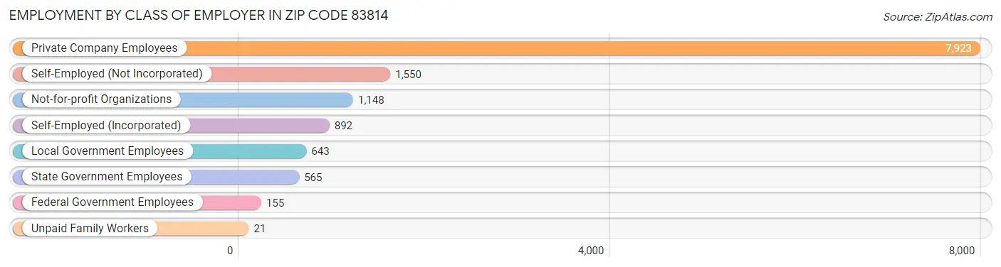 Employment by Class of Employer in Zip Code 83814
