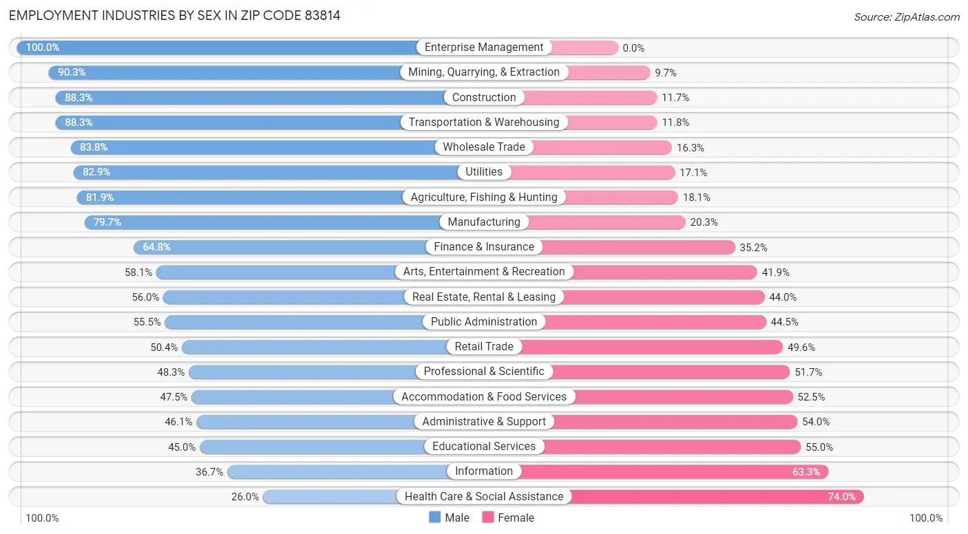 Employment Industries by Sex in Zip Code 83814