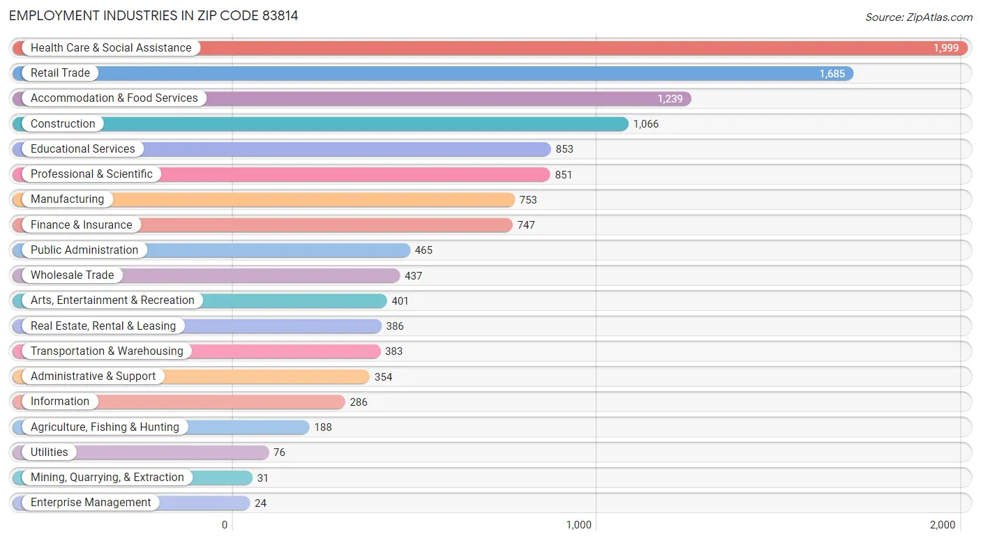 Employment Industries in Zip Code 83814