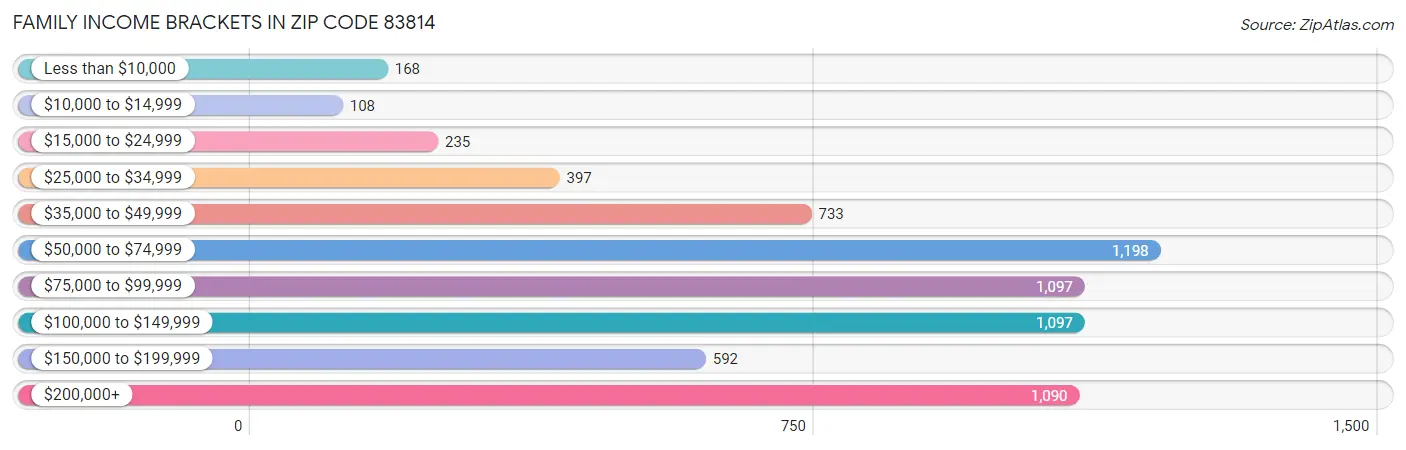 Family Income Brackets in Zip Code 83814