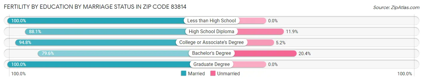 Female Fertility by Education by Marriage Status in Zip Code 83814