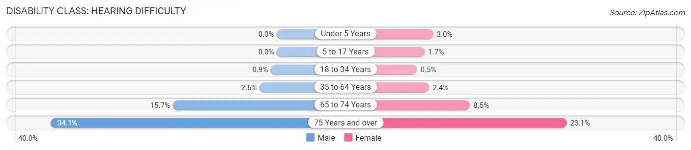 Disability in Zip Code 83814: <span>Hearing Difficulty</span>